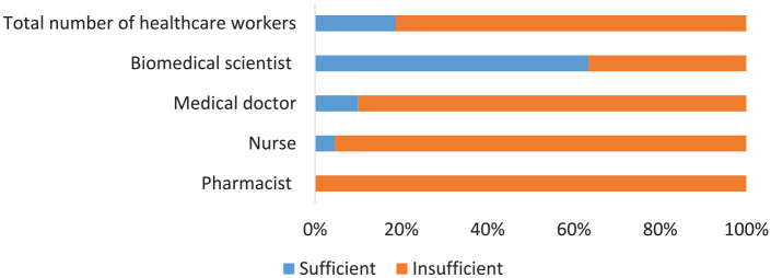 Assessing the Knowledge and Experience of Healthcare Workers in Zoonoses and the One Health Approach: A Cross-Sectional Study in Ghana.