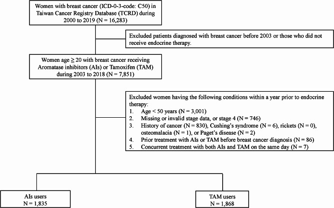 Aromatase inhibitors therapy and major osteoporotic fracture risk in postmenopausal breast cancer patients: a nationwide real-world cohort study.