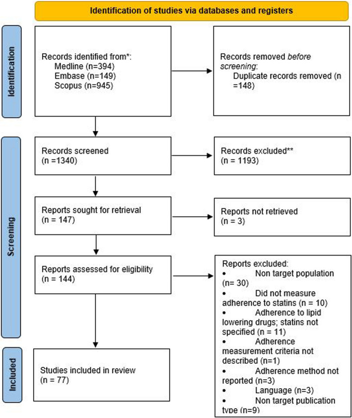 Methods and validity indicators for measuring adherence to statins in secondary cardiovascular prevention: a systematic review.