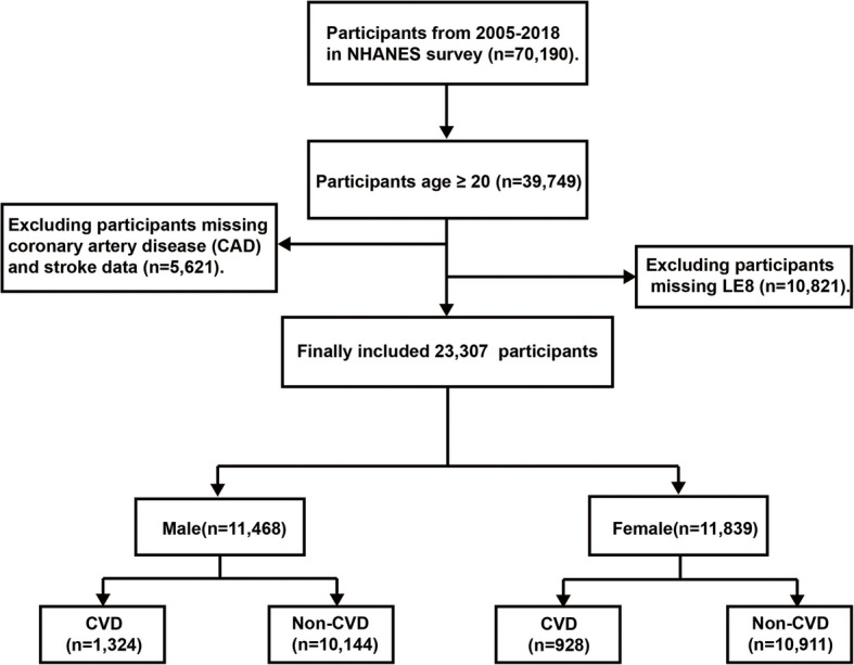 Gender differences in the association between Life's essential 8 and cardiovascular disease: a U.S.-based cross-sectional analysis.