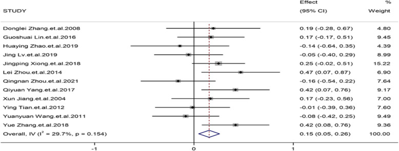 The risk factors of liver cirrhosis complicated with portal vein thrombosis and the efficacy and safety of anticoagulant therapy: a meta analysis.