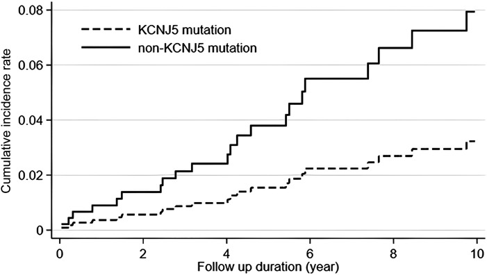 Unilateral Primary Aldosteronism Lacking KCNJ5 Somatic Mutations Is Associated With an Elevated Risk of New-Onset Diabetes.