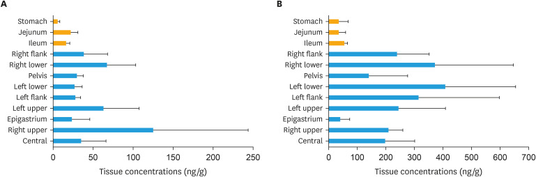 Pharmacokinetics, toxicities, and tissue concentrations of belotecan sprayed by rotational intraperitoneal pressurized aerosol chemotherapy in a pig model.