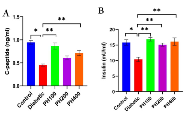 Antidiabetic effects of Peganum harmala seed extract on streptozotocin-induced diabetes in rats.