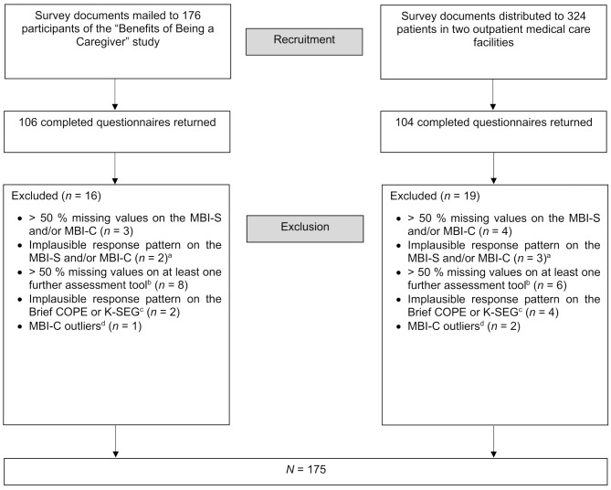 Validation of the Mild Behavioral Impairment Scale (MBI-S) for brief self-assessment of Mild Behavioral Impairment in people without dementia.