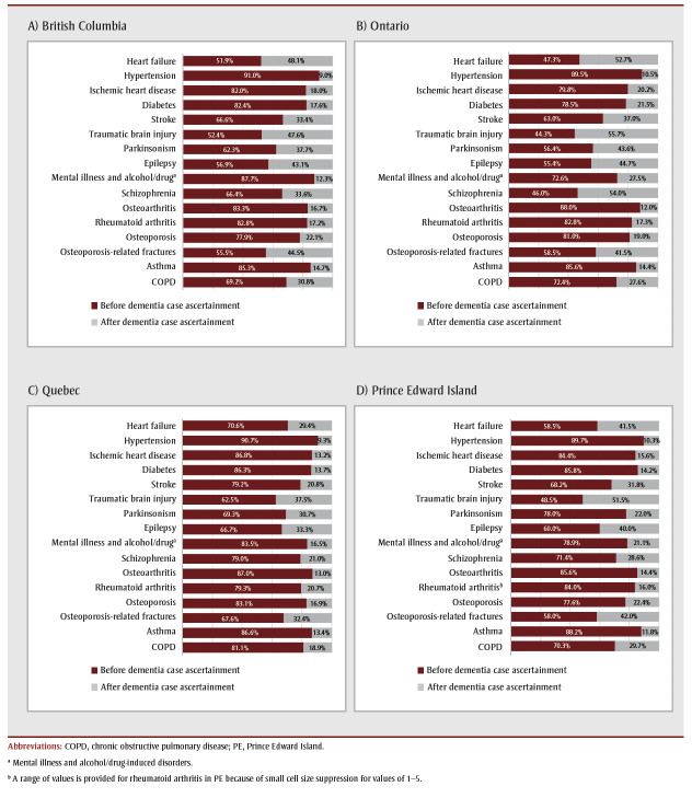 Prevalence and sequence of chronic conditions in older people with dementia: a multi-province, population-based cohort study.