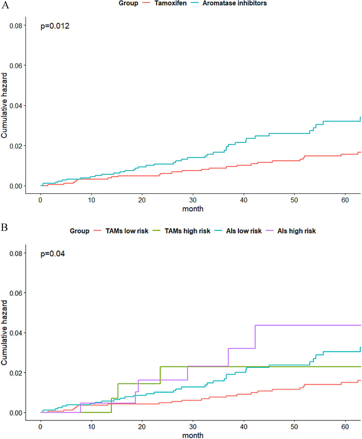 Aromatase inhibitors therapy and major osteoporotic fracture risk in postmenopausal breast cancer patients: a nationwide real-world cohort study.