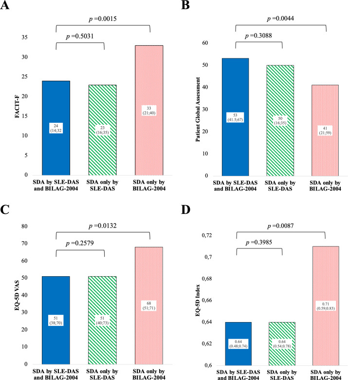 SLE-DAS enables an accurate definition of severe lupus disease activity: derivation and validation in a post hoc study of anifrolumab phase II and III studies.