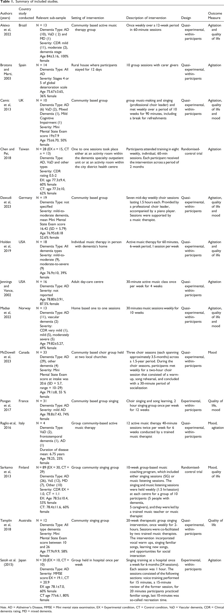 The effects of singing interventions on quality of life, mood and levels of agitation in community-dwelling people living with dementia: A quantitative systematic review.