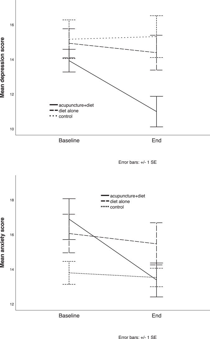 The effects of an anti-inflammatory diet alone or in combination with acupuncture on mental health, anthropometric indices, and metabolic status in diabetic patients with depression: a randomized, controlled clinical trial.