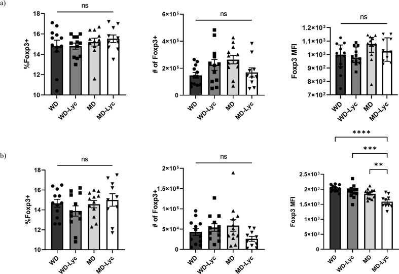 Lycopene Supplemented Mediterranean Diet Ameliorates Experimental Autoimmune Encephalomyelitis (EAE) in Mice and Changes Intestinal Microbiome.