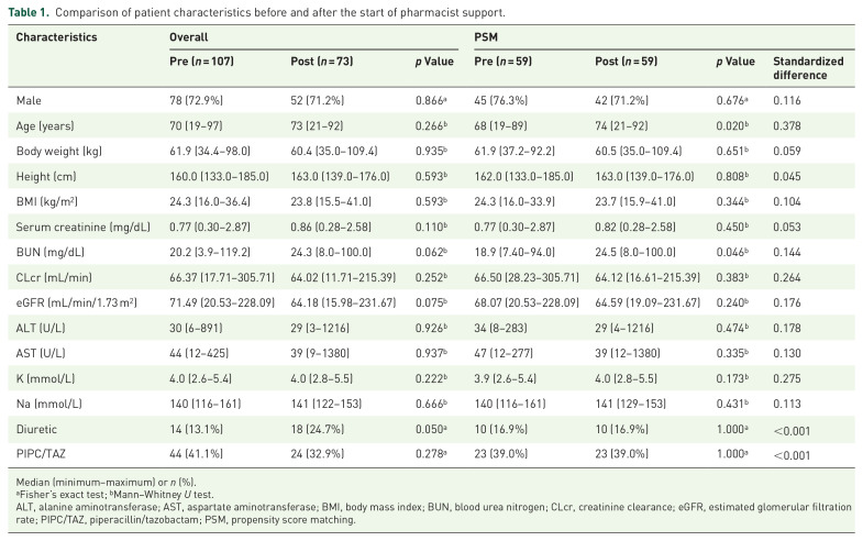 Pharmacist support in the entry of blood drug concentration test order avoids vancomycin-induced kidney injury.