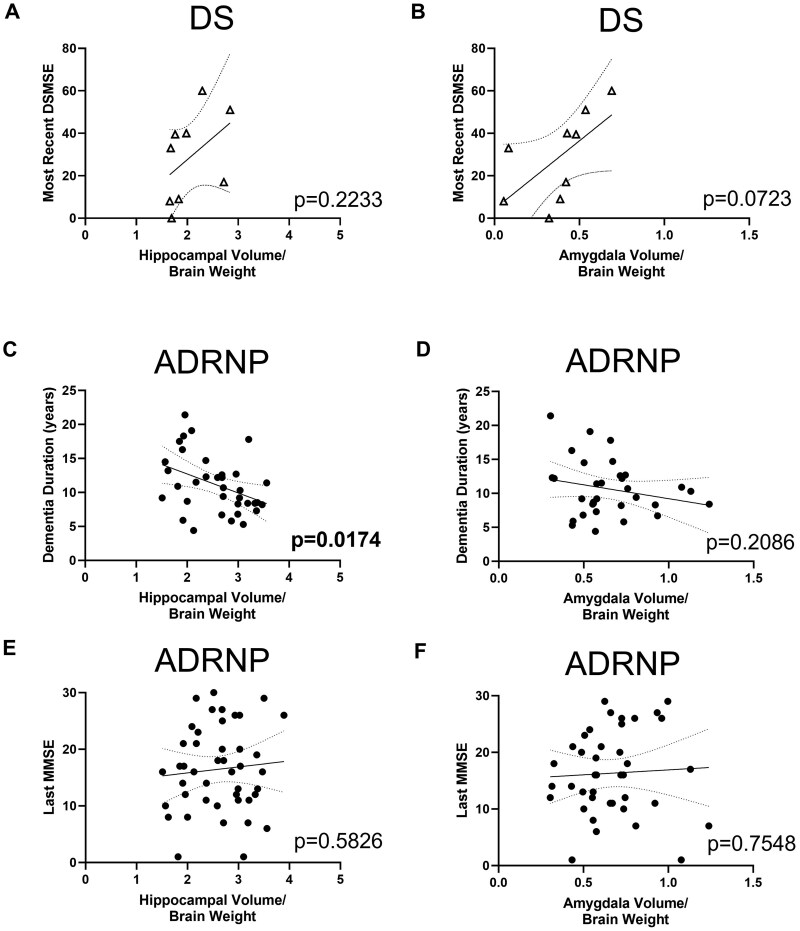 Correlating hippocampal and amygdala volumes with neuropathological burden in Down syndrome and Alzheimer's disease and related neurodegenerative pathologies using 7T postmortem MRI.
