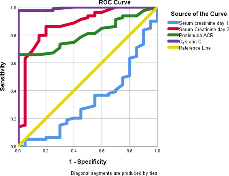 Predictive role of cystatin C and increased proteinuria in early assessment of acute renal toxicity in patient poisoned by nephrotoxic drugs and poisons.