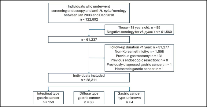 Nomogram Prediction for Gastric Cancer Development.