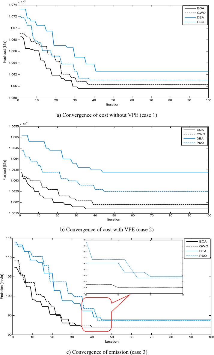 Generic multidimensional economic environmental operation of power systems using equilibrium optimization algorithm.
