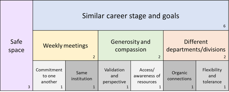 Development of a peer and near-peer mentoring program to support early career research faculty: The ASPIRE! program.