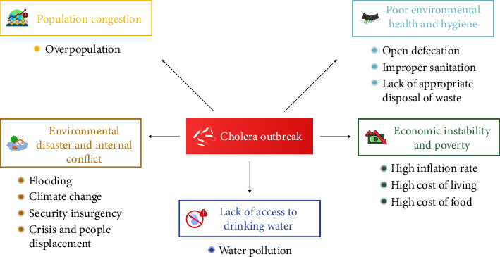 Cholera Outbreak in Nigeria: History, Review of Socioeconomic and Meteorological Drivers, Diagnostic Challenges, and Artificial Intelligence Integration.