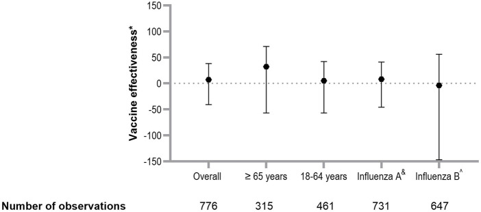 A Retrospective Test-Negative Case-Control Study to Evaluate Influenza Vaccine Effectiveness in Preventing Influenza Among Immunocompromised Adults With a Solid Organ Transplant.