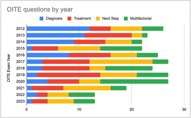 Analysis of Tumor and Tumor-Like Entities Tested on the Orthopaedic In-Training Examination From 2012 to 2023.