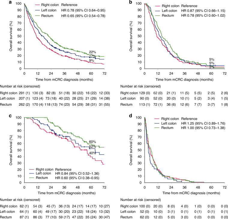 Primary tumour location, molecular alterations, treatments, and outcome in a population-based metastatic colorectal cancer cohort.