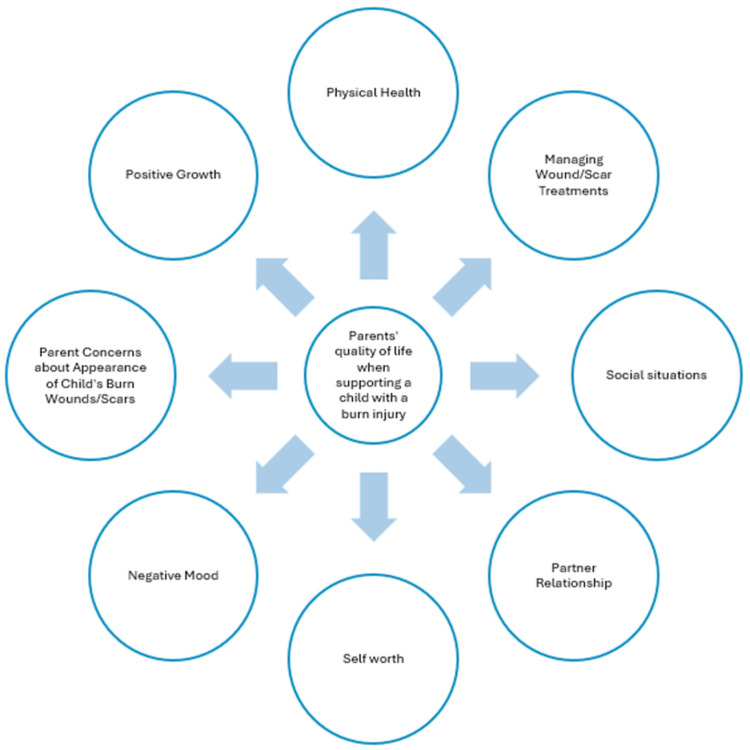 The Validation of the 'CARe Burn Scale: Parent/Caregiver Form'-A Patient Reported Outcome Measure (PROM) Using Rasch Measurement Theory (RMT) to Assess Quality of Life for Parents or Caregivers Supporting a Child with a Burn Injury.