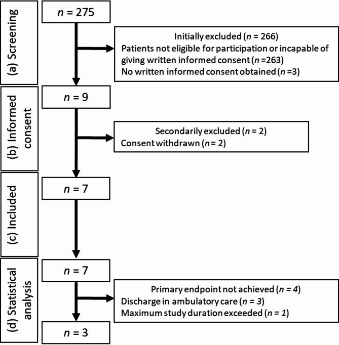 The use of wearable sensor technology to enhance supportive care in hospitalized palliative patients (Support trial): a prospective preliminary pilot study.