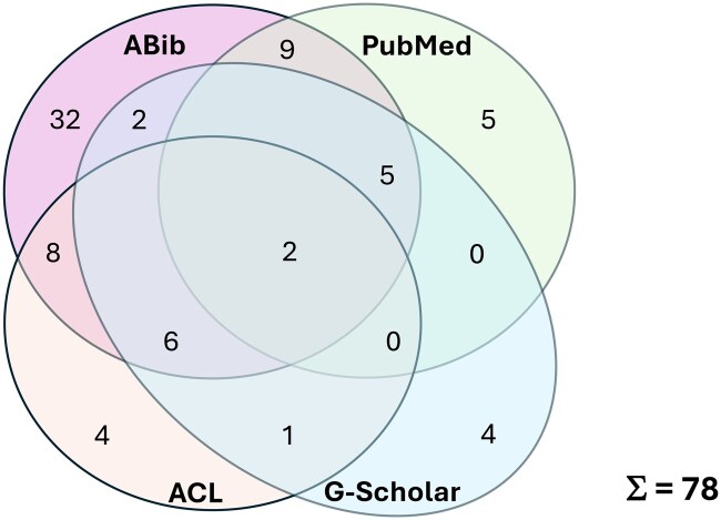 Clinical document corpora-real ones, translated and synthetic substitutes, and assorted domain proxies: a survey of diversity in corpus design, with focus on German text data.