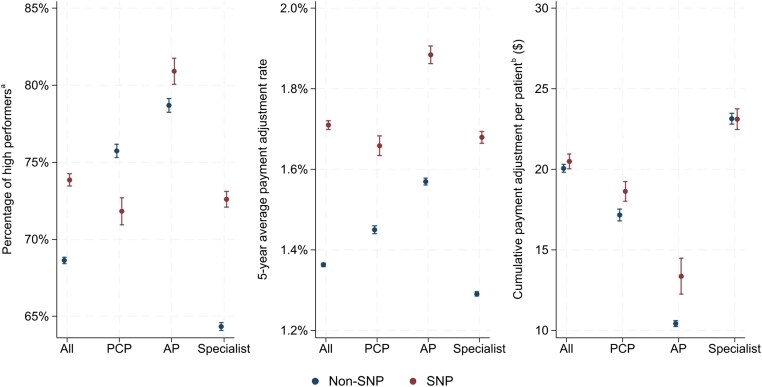 Merit-Based Incentive Payment System: longitudinal performance and uneven rewards for safety-net providers over 5 years.