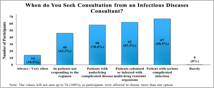 Antibiotic Use by Paediatric Residents of the Oman Medical Specialty Board: <i>Identifying opportunities for antimicrobial stewardship</i>.