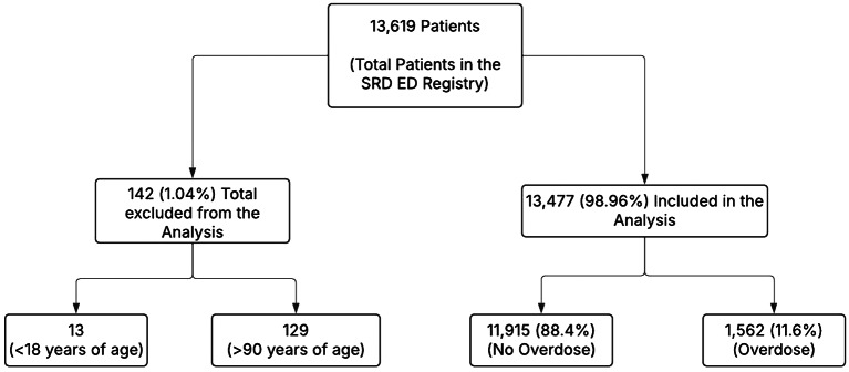 Sociodemographic and clinical characteristics associated with overdose among patients with a substance-related diagnosis in the emergency department of Southern California.