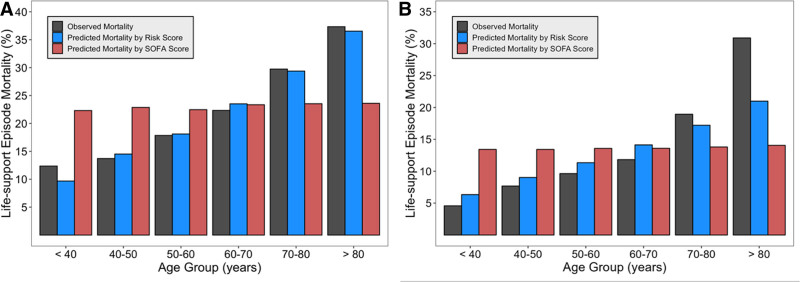 Age and Saving Lives in Crisis Standards of Care: A Multicenter Cohort Study of Triage Score Prognostic Accuracy.