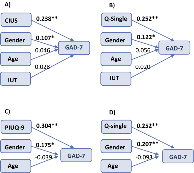 Q-single: Linking functional impairment to problematic internet use through a single-question approach.