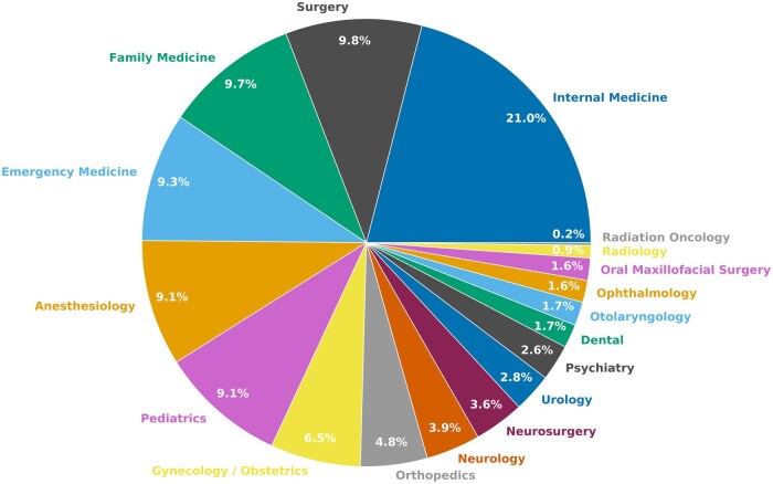Does autotext usage decrease documentation time among resident physicians? A retrospective analysis of electronic health record usage data.