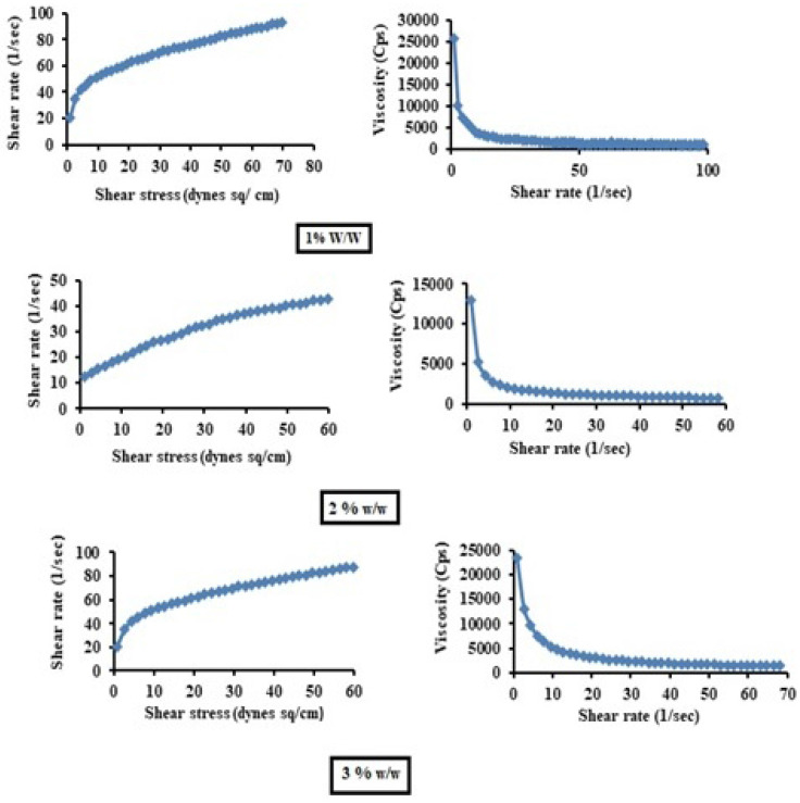Microemulsion Gels of Tapentadol Hydrochloride: Statistical Analysis of Pharmacokinetics and Skin Irritation Studies.