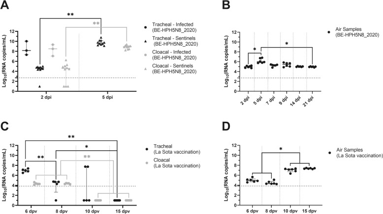 Detection, transmission and spread of airborne avian influenza and Newcastle disease viruses: experimental and field investigations.