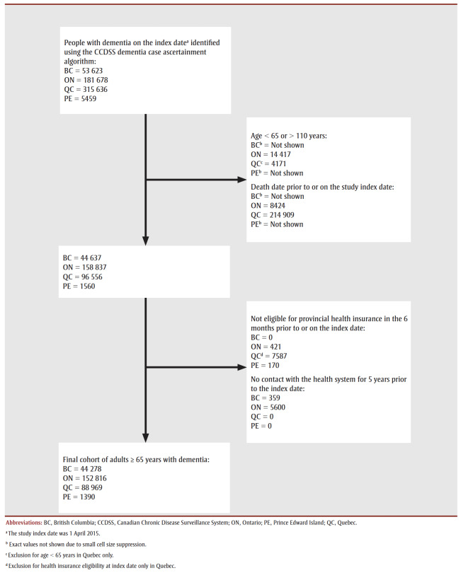 Prevalence and sequence of chronic conditions in older people with dementia: a multi-province, population-based cohort study.