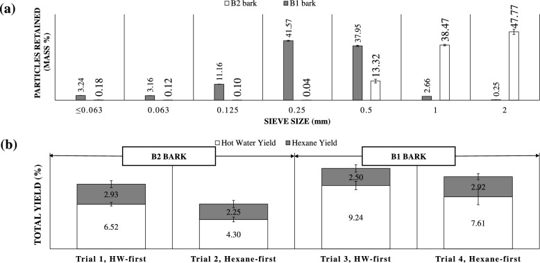 Determining the sequence of extracting Pinus radiata bark to maximize the total yield of extractives-towards the development of a bark-based biorefinery.