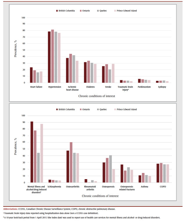 Prevalence and sequence of chronic conditions in older people with dementia: a multi-province, population-based cohort study.
