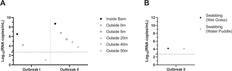 Detection, transmission and spread of airborne avian influenza and Newcastle disease viruses: experimental and field investigations.