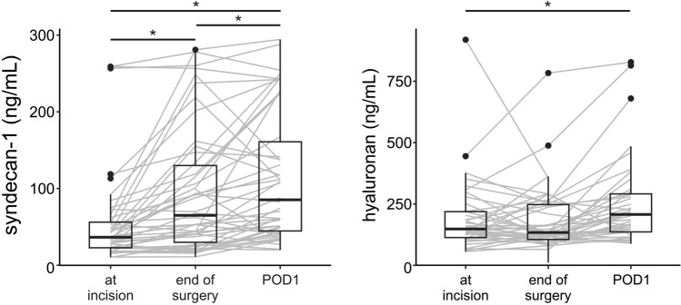The effect of major abdominal surgery on the sublingual microcirculation: an observational study.