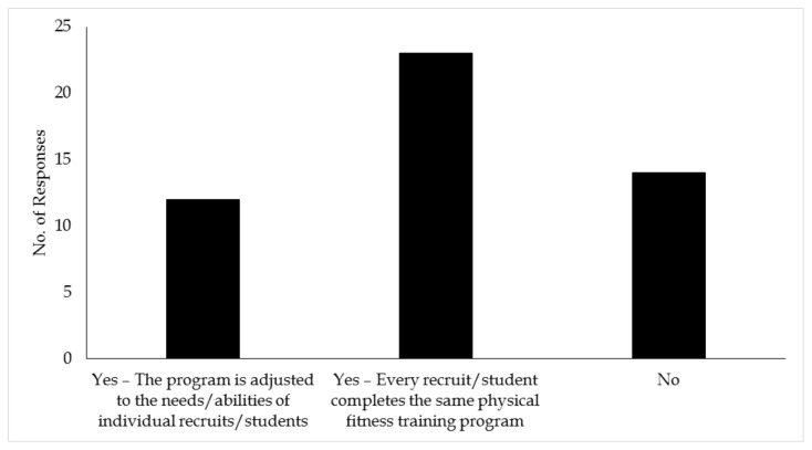 A Descriptive Analysis of the Current State of Peace Officer Standards and Training Physical Fitness Requirements across the USA.