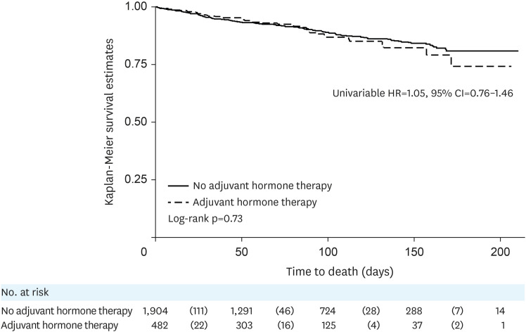 Adjuvant hormone therapy and overall survival among low-grade and apparent early-stage endometrial stromal sarcoma patients.
