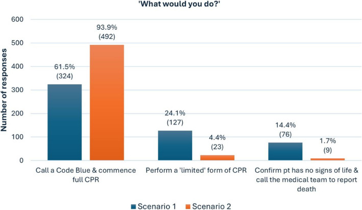 Ethics, orthodoxies and defensive practice: a cross-sectional survey of nurse's decision-making surrounding CPR in deceased inpatients without Do Not Resuscitate orders.