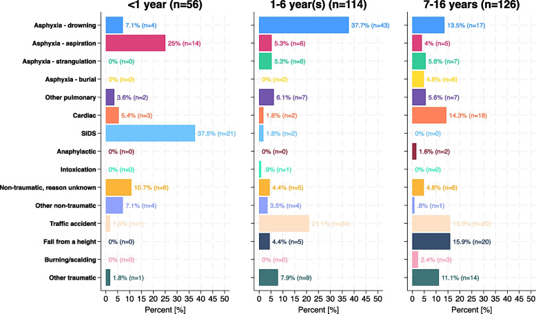 Age-specific considerations in aetiology of paediatric out-of-hospital cardiac arrest.