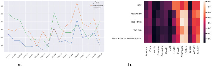 The climate gluing protests: analyzing their development and framing in media since 1986 using sentiment analyses and frame detection models.