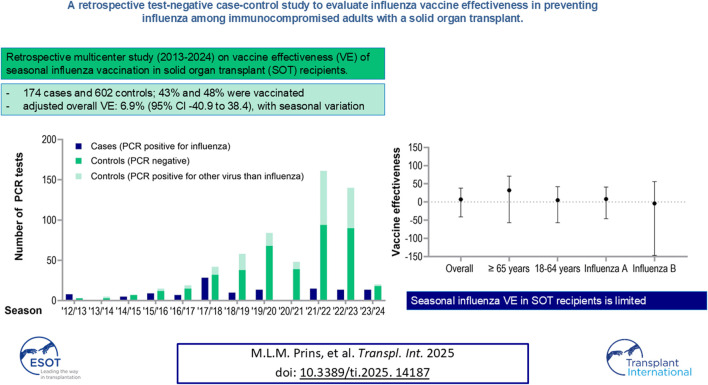 A Retrospective Test-Negative Case-Control Study to Evaluate Influenza Vaccine Effectiveness in Preventing Influenza Among Immunocompromised Adults With a Solid Organ Transplant.