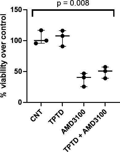 CXCR4 is a response gene for parathyroid hormone which affects osteoblast and osteoclast function in vitro.