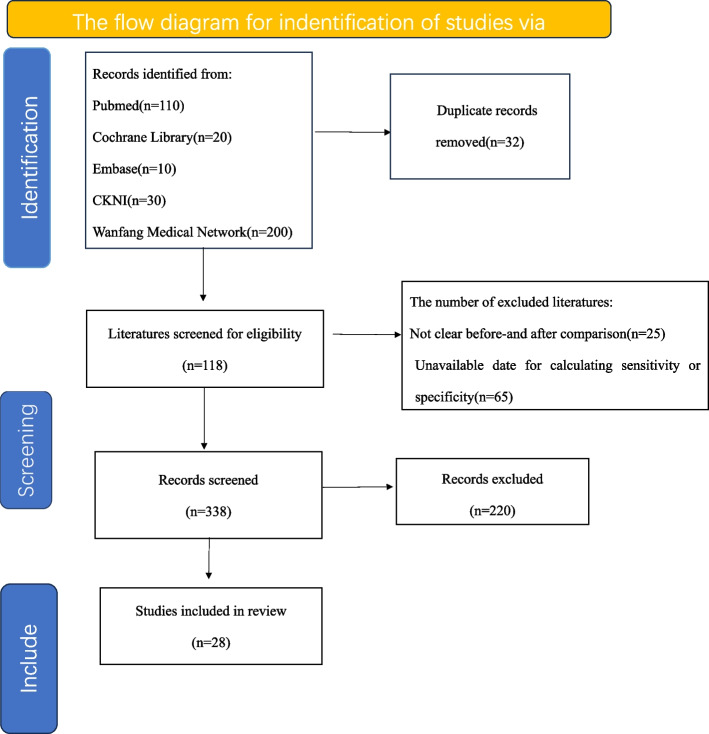 The risk factors of liver cirrhosis complicated with portal vein thrombosis and the efficacy and safety of anticoagulant therapy: a meta analysis.