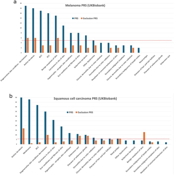 Assessment of the Influence of UVR in Cutaneous Melanoma.